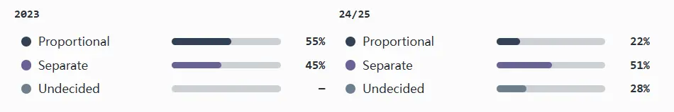 加密行业薪酬报告：薪酬普遍下降，远程办公仍是主流第4张