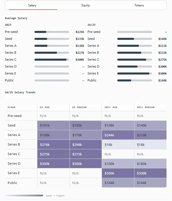 加密行业薪酬报告：薪酬普遍下降，远程办公仍是主流第2张