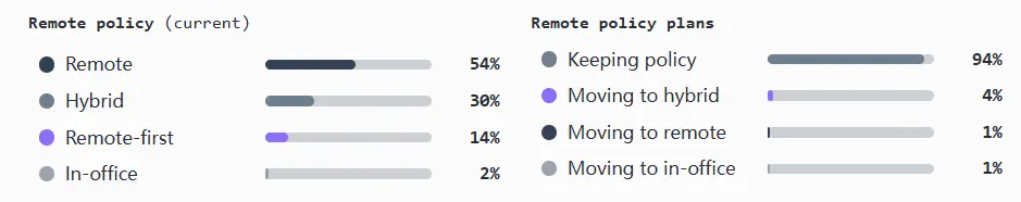 加密行业薪酬报告：薪酬普遍下降，远程办公仍是主流第8张