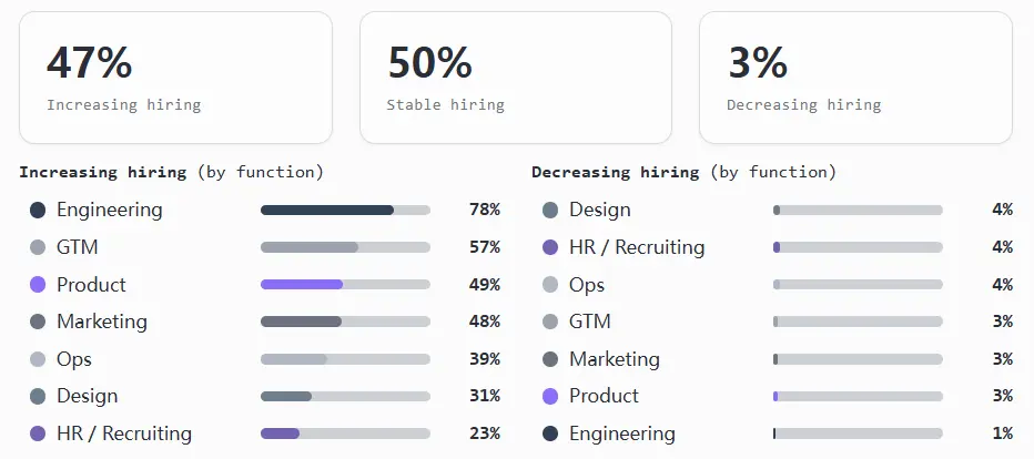 加密行业薪酬报告：薪酬普遍下降，远程办公仍是主流第10张