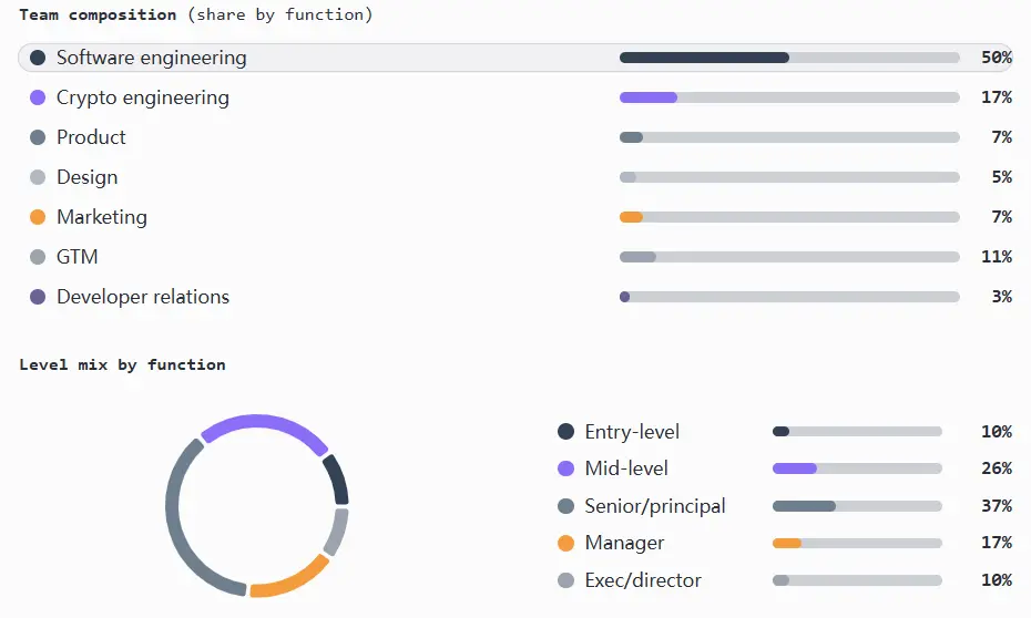 加密行业薪酬报告：薪酬普遍下降，远程办公仍是主流第9张