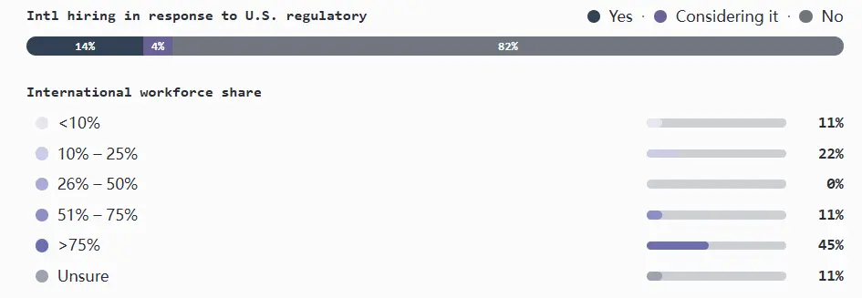 加密行业薪酬报告：薪酬普遍下降，远程办公仍是主流第7张