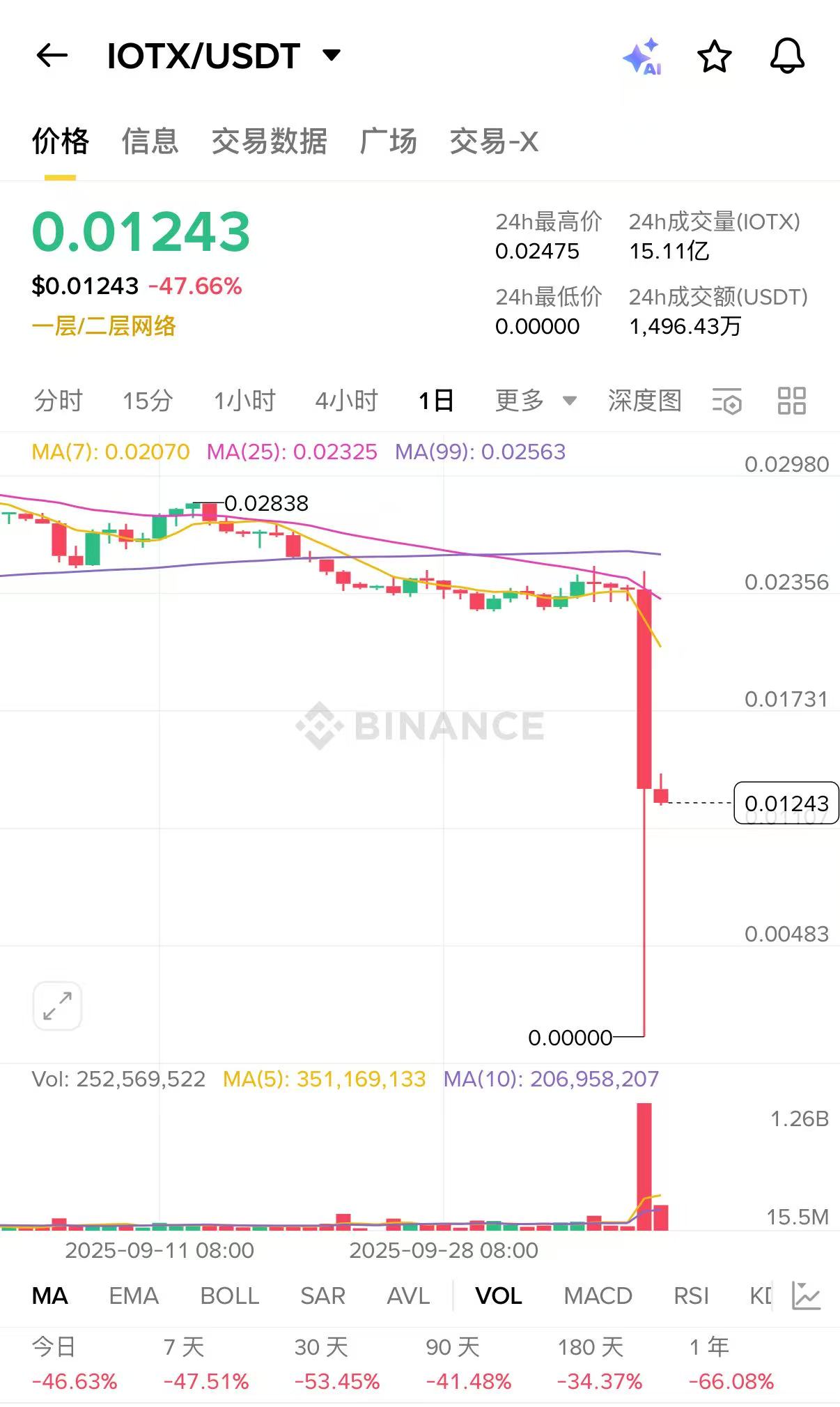 币圈史上最大爆仓日，10·11 暴跌启示录第2张