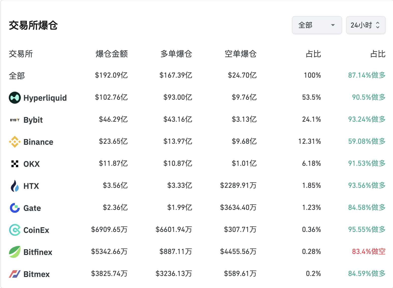 币圈史上最大爆仓日，10·11 暴跌启示录第3张