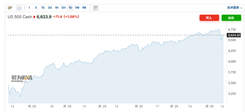 亚洲市场开盘，风险资产全线走高：美股反弹，数字货币大涨第1张