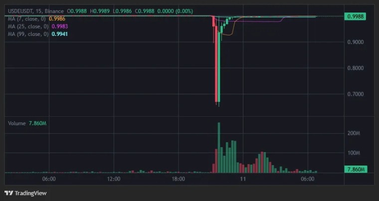 Dragonfly 合伙人 Haseeb：USDe 真的脱锚了吗？第1张