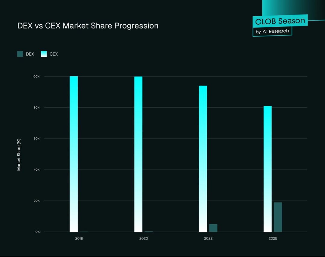 DEX 有可能取代 CEX 吗？第1张