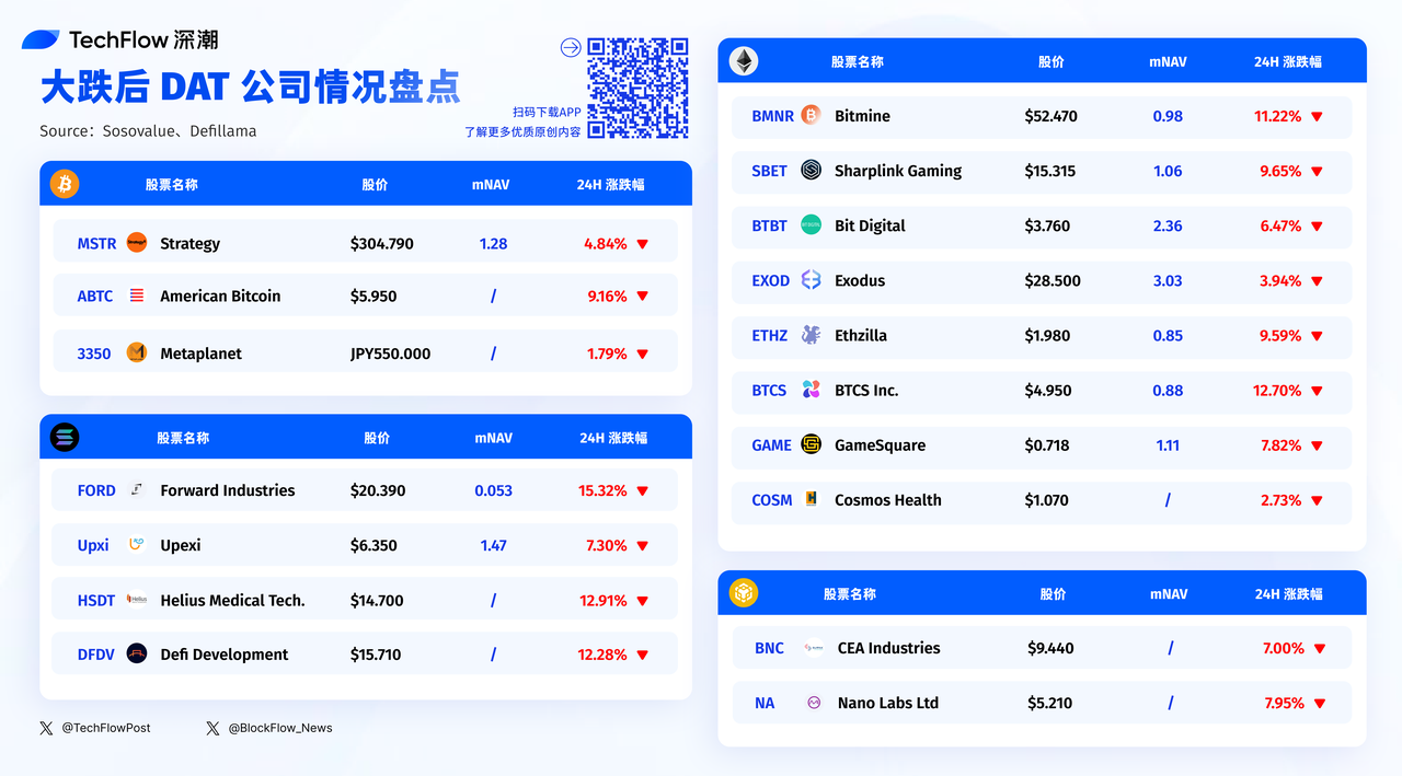 加密大暴跌后，DAT 公司们的股票还好吗？第1张