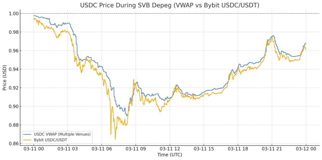 Dragonfly 合伙人 Haseeb：USDe 真的脱锚了吗？第3张