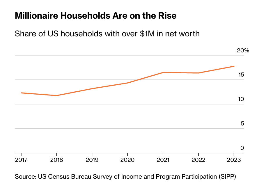 美国有钱人困境:财富激增,现金短缺第1张「BreakingCoin」 美国有钱人困境:财富激增,现金短缺第1张