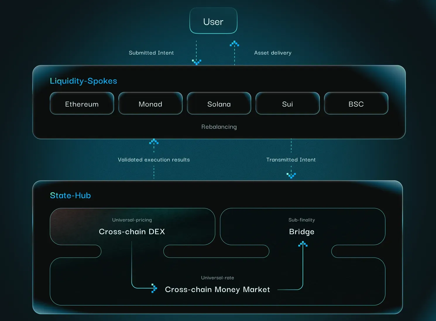 Clovis：引领 DeFi 资金更智能的流动第2张
