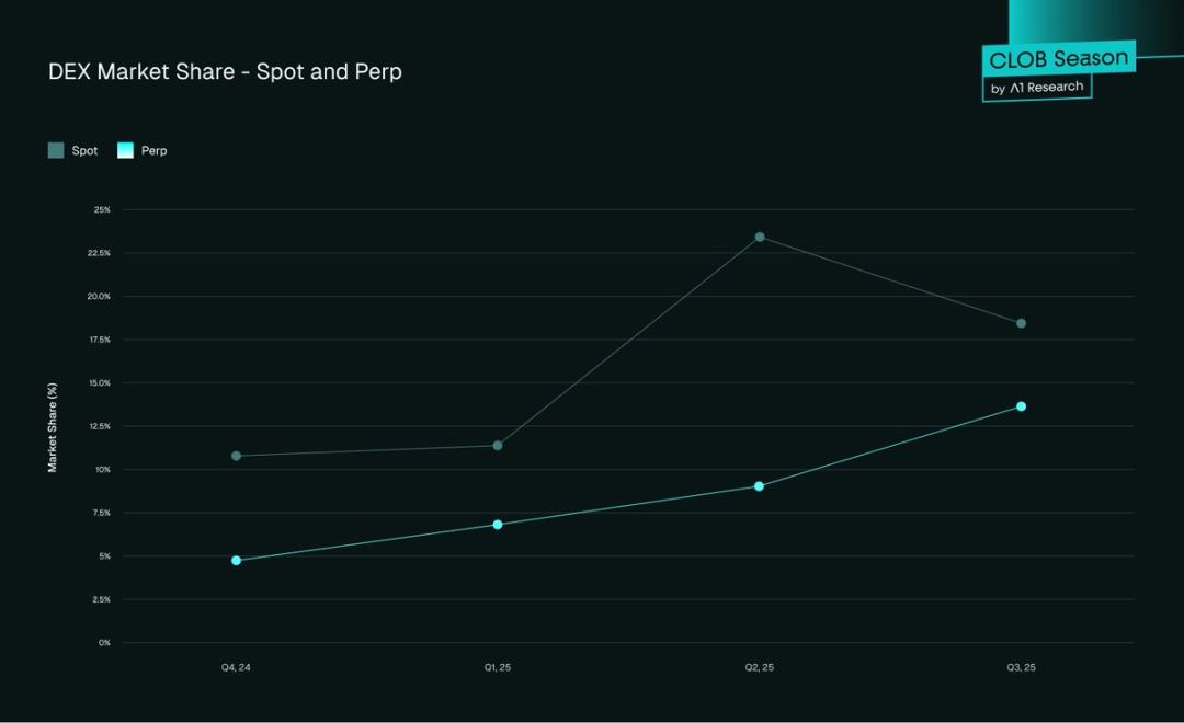 DEX 有可能取代 CEX 吗？第2张