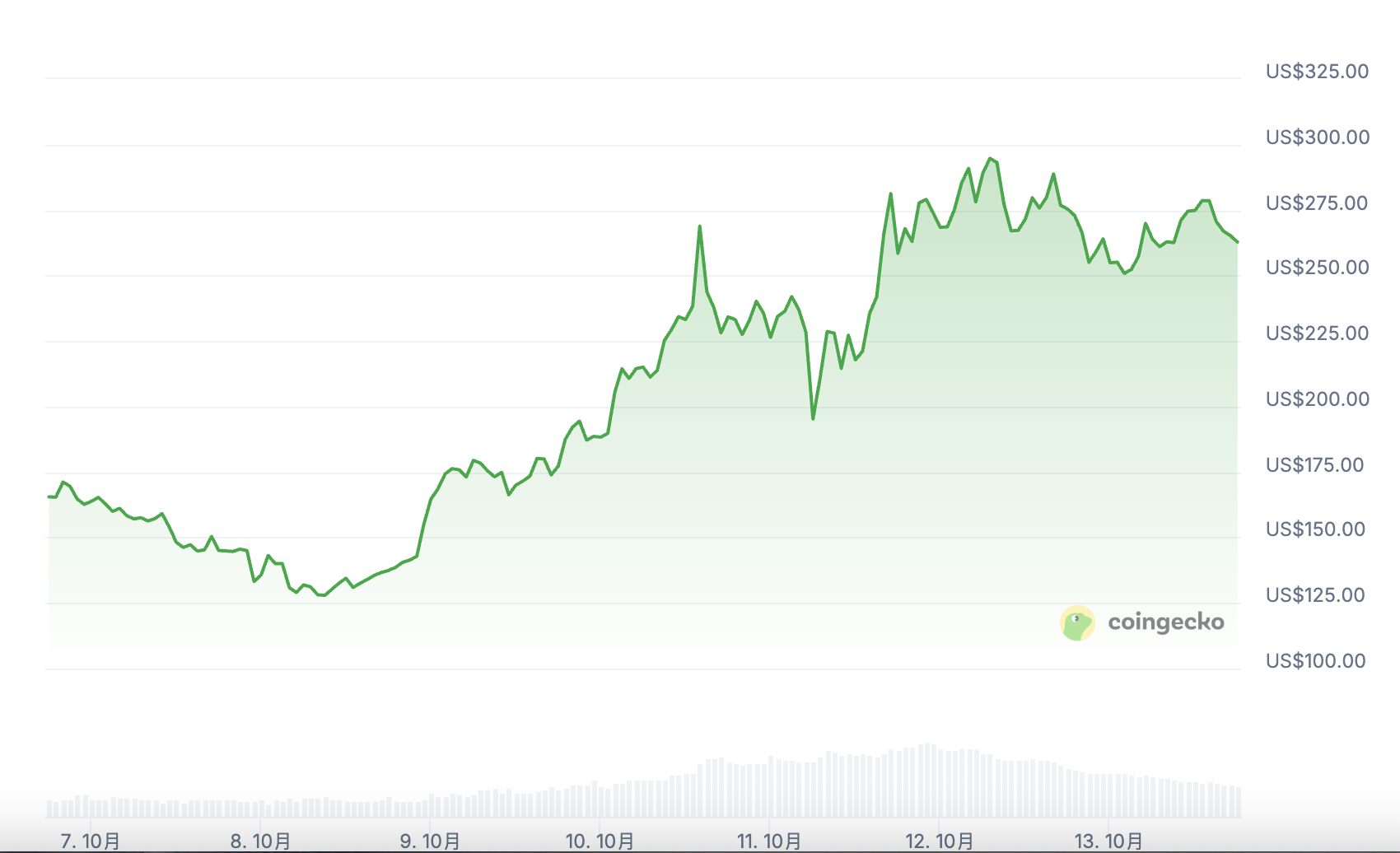 黑天鹅暴跌中$ZEC逆势上涨37%，详解隐私赛道及相关投资机会第6张