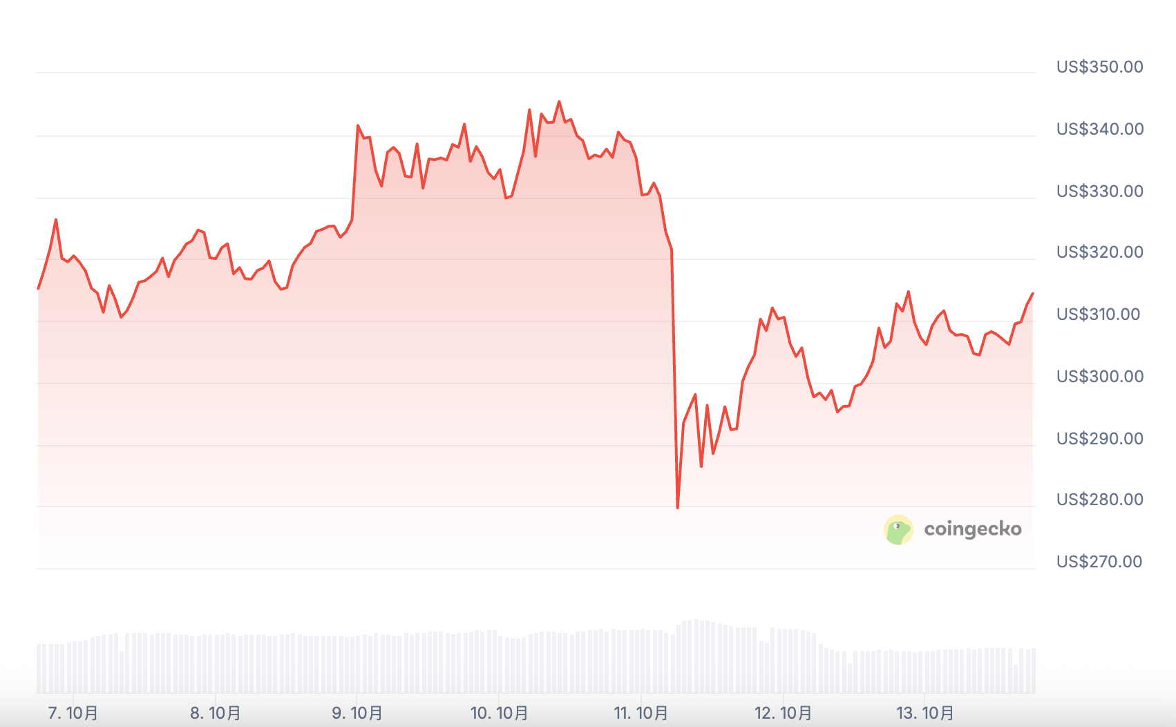 黑天鹅暴跌中$ZEC逆势上涨37%，详解隐私赛道及相关投资机会第7张
