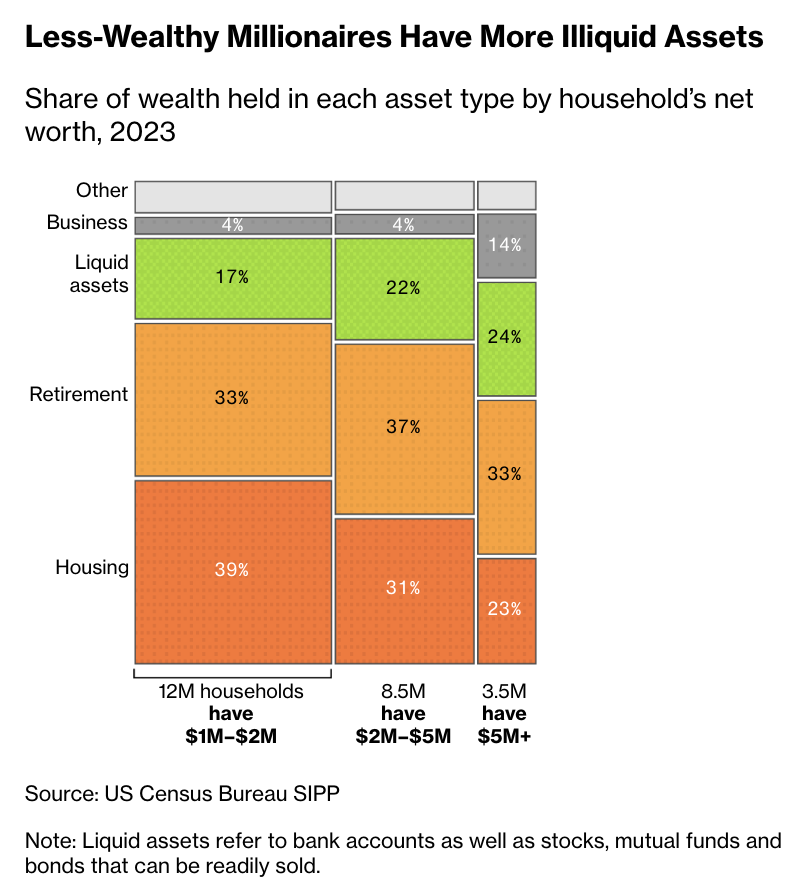 美国有钱人困境:财富激增,现金短缺第2张「BreakingCoin」 美国有钱人困境:财富激增,现金短缺第2张