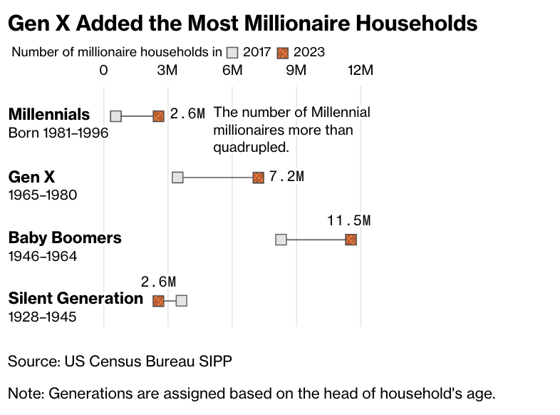 美国有钱人困境:财富激增,现金短缺第3张「BreakingCoin」 美国有钱人困境:财富激增,现金短缺第3张