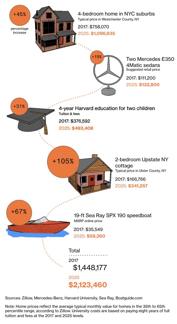 美国有钱人困境:财富激增,现金短缺第4张「BreakingCoin」 美国有钱人困境:财富激增,现金短缺第4张