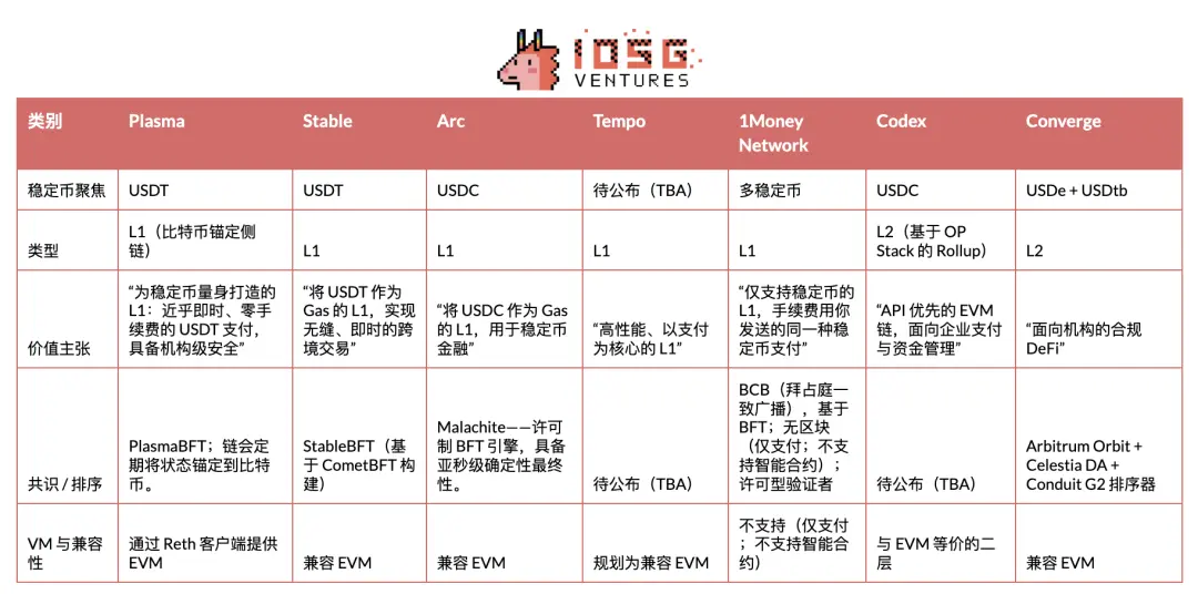 IOSG|深入解读稳定币公链:Plasma、Stable 和 Arc第1张「BreakingCoin」 IOSG|深入解读稳定币公链:Plasma、Stable 和 Arc第1张
