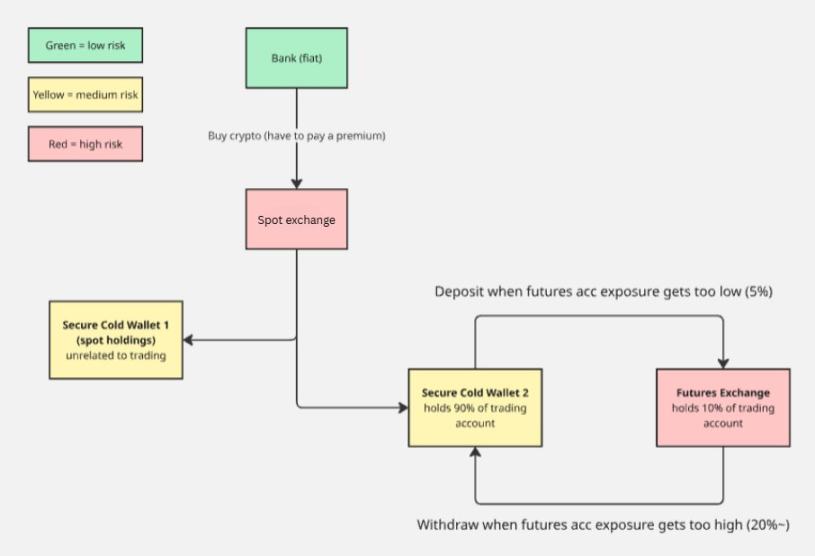 200 亿美元爆仓后，加密投资者必须掌握这些风险管理策略第7张