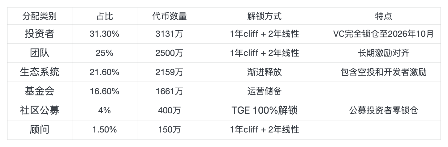 Binance 空投 175 万枚 ENSO，规则及项目细节全解析第4张