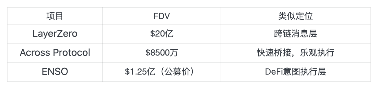 Binance 空投 175 万枚 ENSO，规则及项目细节全解析第5张