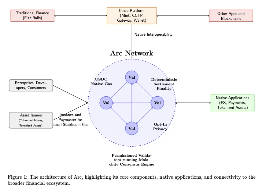 IOSG|深入解读稳定币公链:Plasma、Stable 和 Arc第7张「BreakingCoin」 IOSG|深入解读稳定币公链:Plasma、Stable 和 Arc第7张