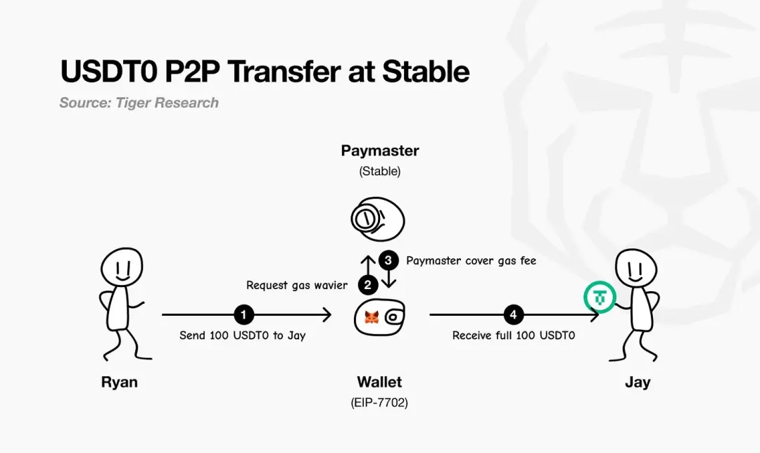 IOSG|深入解读稳定币公链:Plasma、Stable 和 Arc第5张「BreakingCoin」 IOSG|深入解读稳定币公链:Plasma、Stable 和 Arc第5张