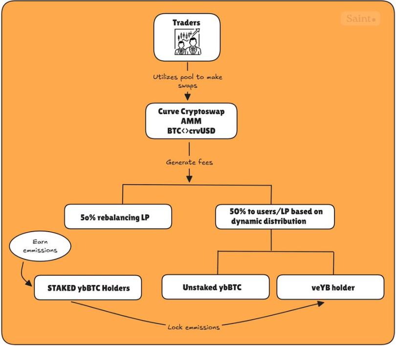 Curve 团队再创业，YieldBasis 会成为下一个现象级 DeFi 应用吗？第2张