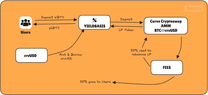 Curve 团队再创业，YieldBasis 会成为下一个现象级 DeFi 应用吗？第3张