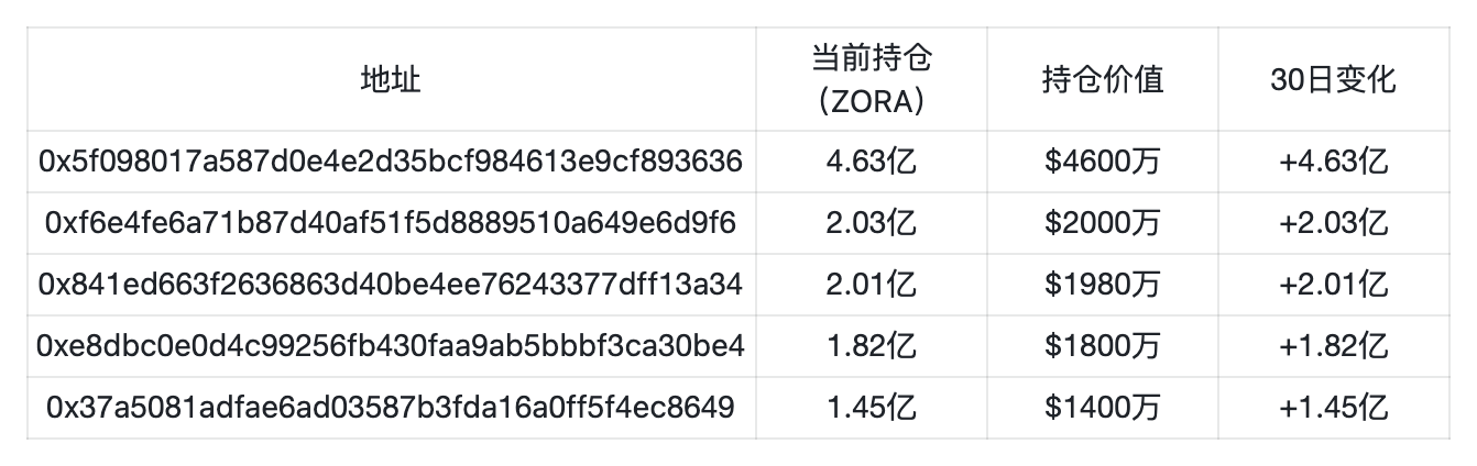 Base 发币预期临近，Zora 上线直播功能预示着什么？第6张