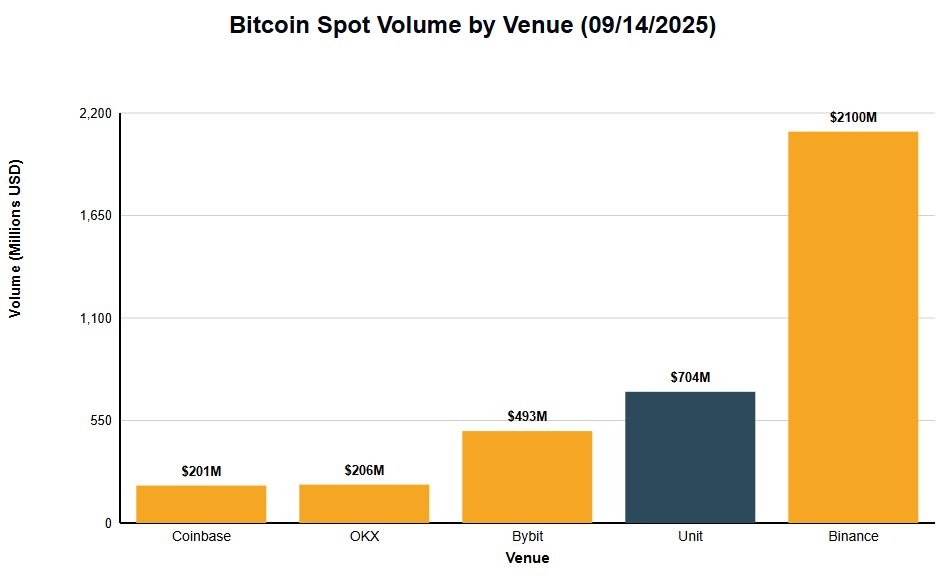 Arete Capital：Hyperliquid 2026 投资论，构建链上金融全景图第7张