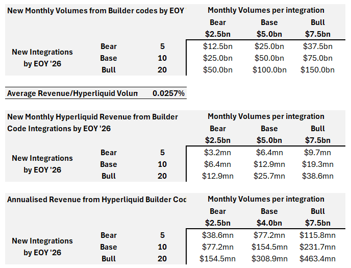 Arete Capital：Hyperliquid 2026 投资论，构建链上金融全景图第10张