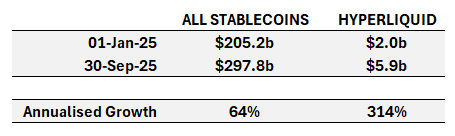 Arete Capital：Hyperliquid 2026 投资论，构建链上金融全景图第13张