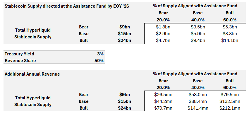 Arete Capital：Hyperliquid 2026 投资论，构建链上金融全景图第15张