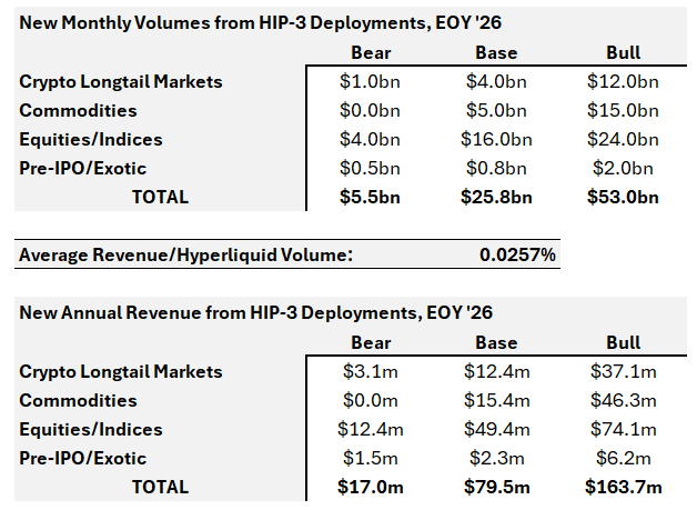 Arete Capital：Hyperliquid 2026 投资论，构建链上金融全景图第17张