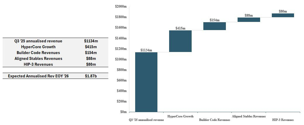 Arete Capital：Hyperliquid 2026 投资论，构建链上金融全景图第23张