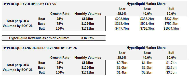 Arete Capital：Hyperliquid 2026 投资论，构建链上金融全景图第22张