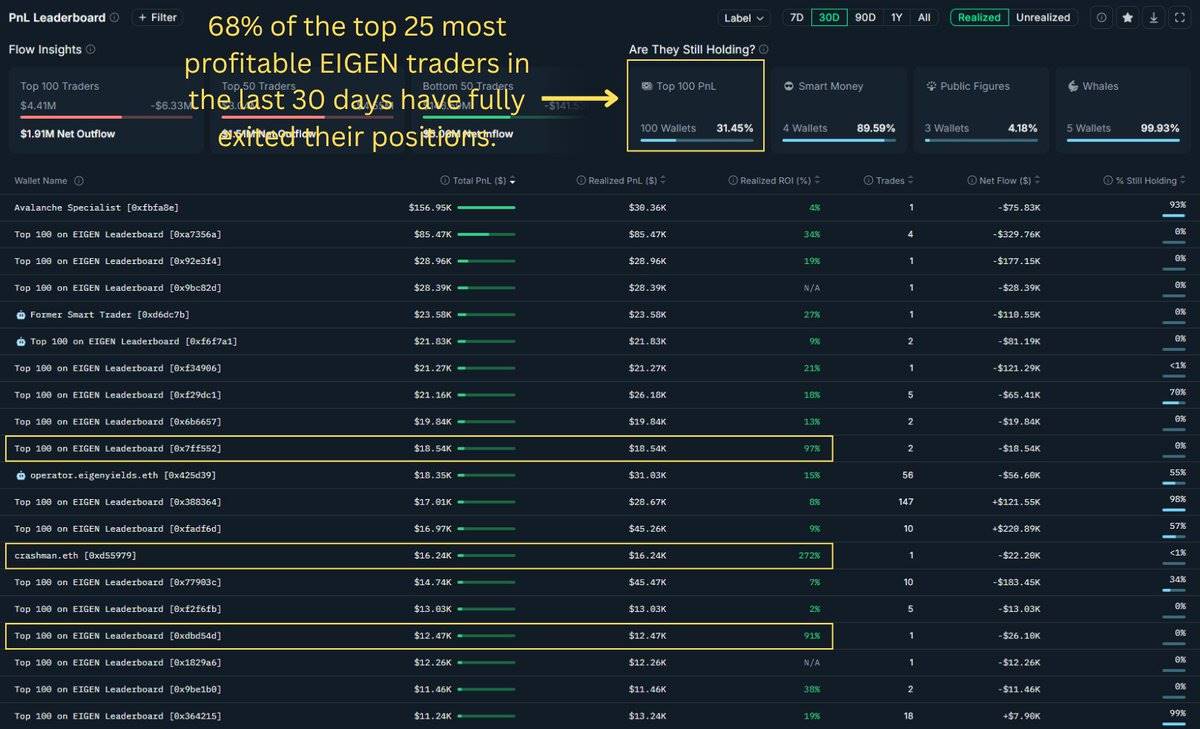 $EIGEN 解锁潮:每月稀释 10% 市值,聪明钱提前撤离第1张「BreakingCoin」 $EIGEN 解锁潮:每月稀释 10% 市值,聪明钱提前撤离第1张