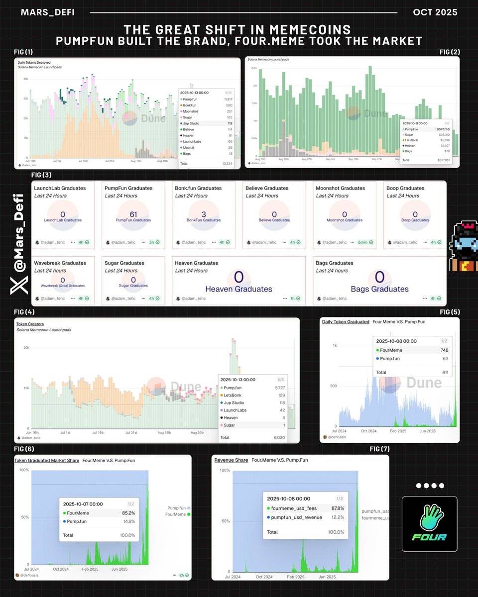 流动性大迁移：BSC 悄然吞噬 Meme 币市场，Solana 沦为独角戏第1张
