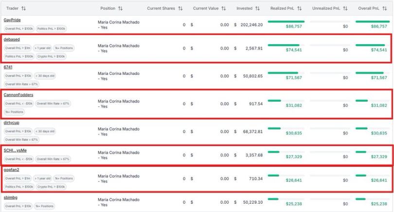 实用教程：如何通过内部人士在 Polymarket 实现超高胜率？第8张
