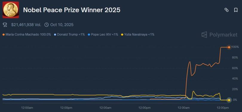实用教程：如何通过内部人士在 Polymarket 实现超高胜率？第7张