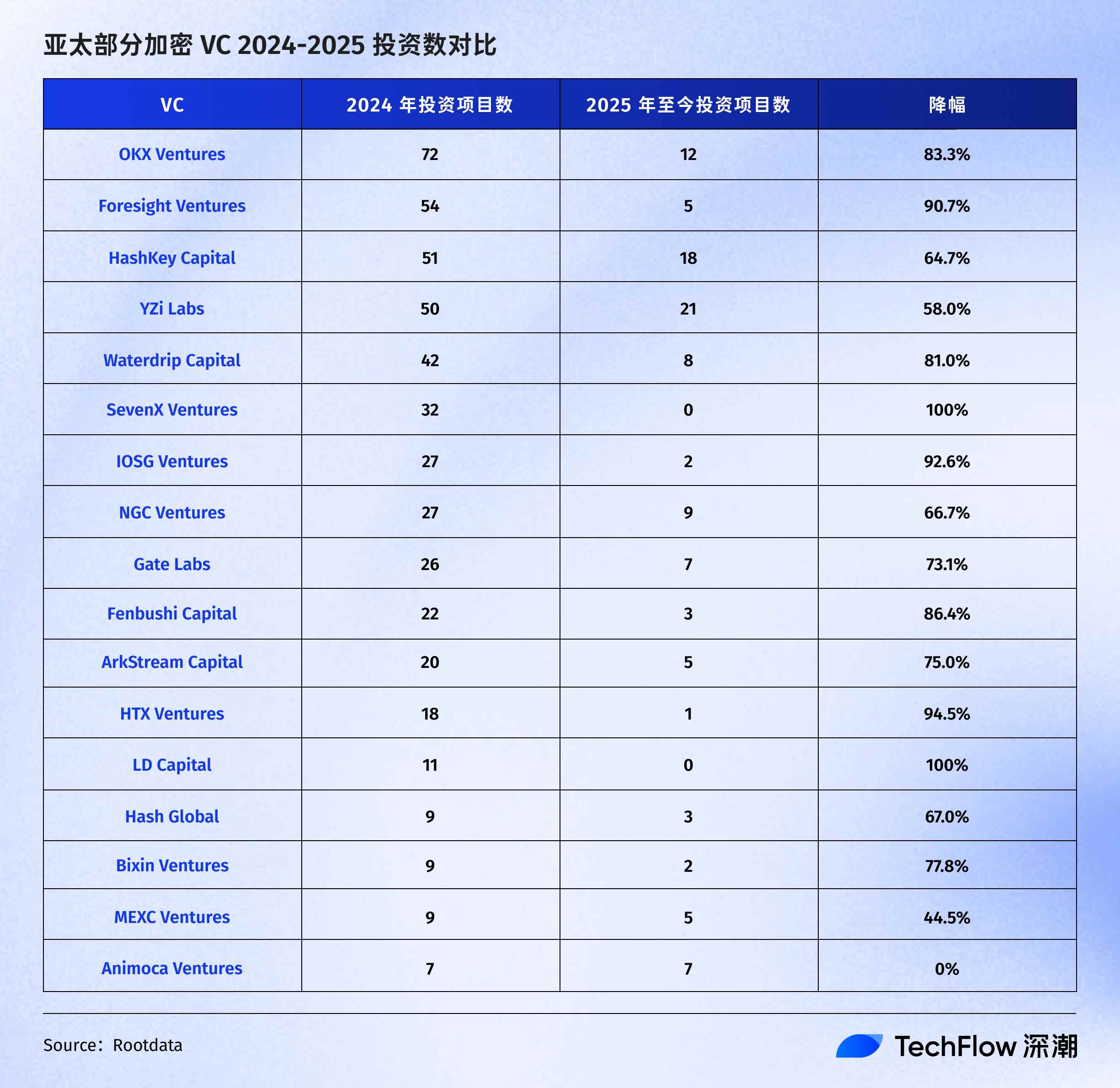 币圈 VC 快没了第1张「BreakingCoin」 币圈 VC 快没了第1张