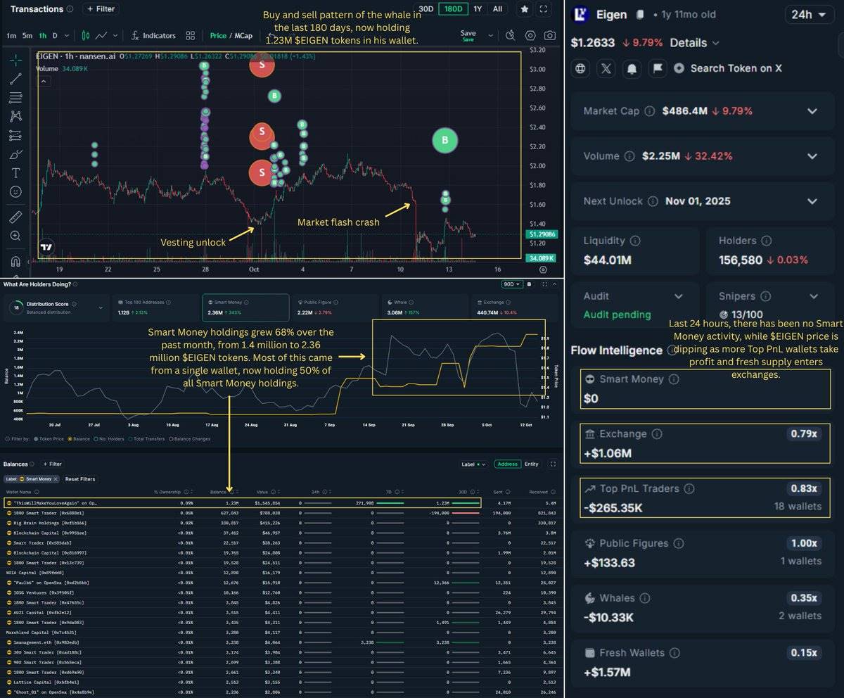 $EIGEN 解锁潮:每月稀释 10% 市值,聪明钱提前撤离第3张「BreakingCoin」 $EIGEN 解锁潮:每月稀释 10% 市值,聪明钱提前撤离第3张