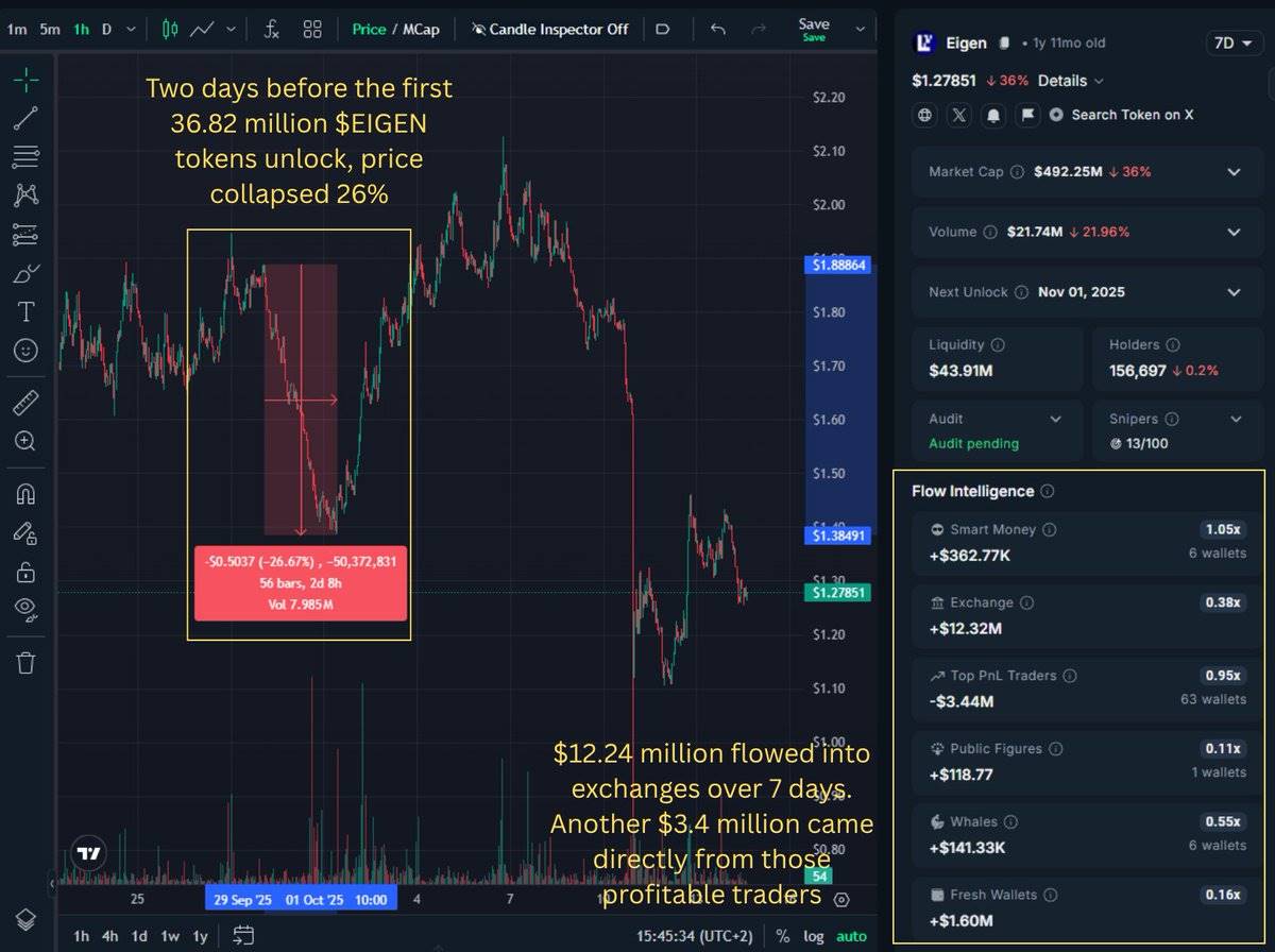 $EIGEN 解锁潮:每月稀释 10% 市值,聪明钱提前撤离第2张「BreakingCoin」 $EIGEN 解锁潮:每月稀释 10% 市值,聪明钱提前撤离第2张