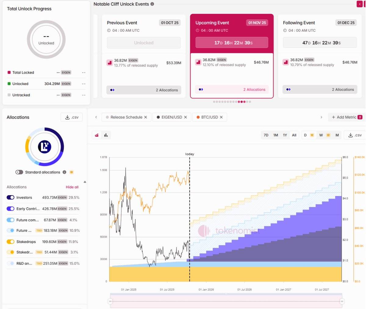 $EIGEN 解锁潮:每月稀释 10% 市值,聪明钱提前撤离第4张「BreakingCoin」 $EIGEN 解锁潮:每月稀释 10% 市值,聪明钱提前撤离第4张