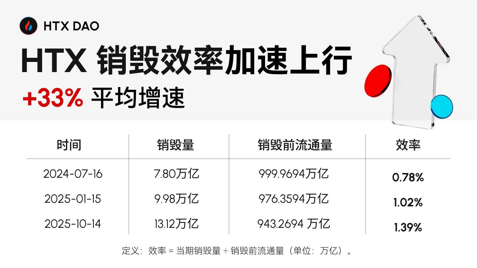 HTX DAO 治理与生态价值双增长，$HTX 迎来史上最大季度销毁第2张