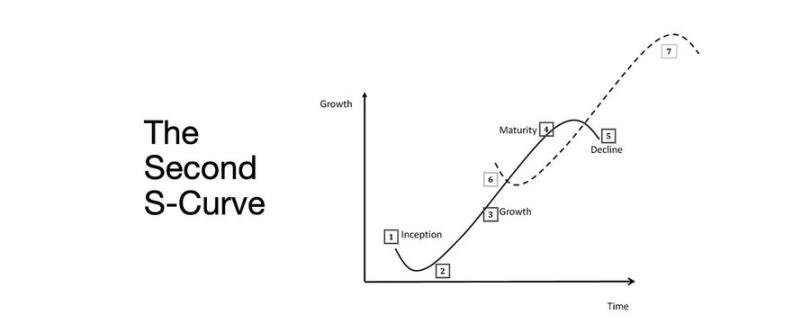 熊牛转变的关键：第二条 S 型增长曲线第1张