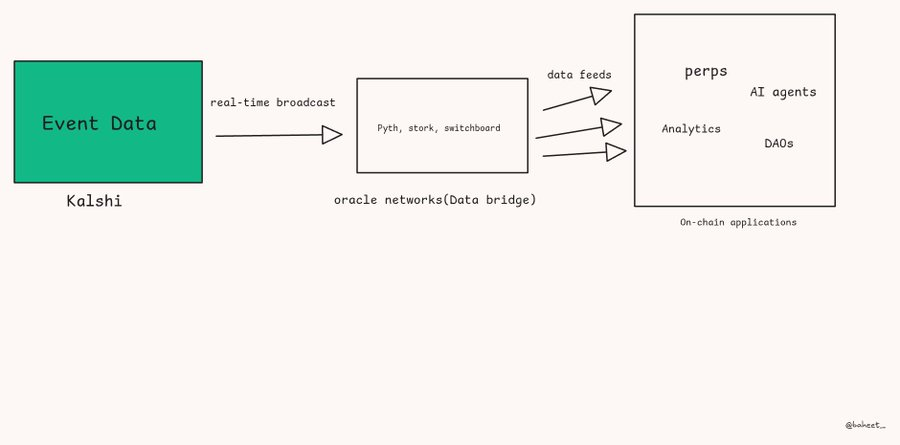 Kalshi 的链上野心：从合规预测市场到 Web3 基础设施第4张