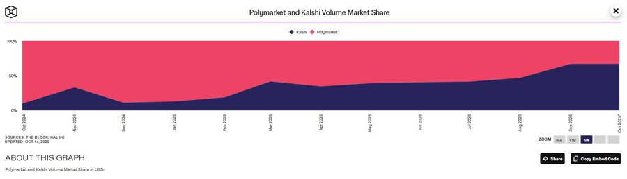 Kalshi 的链上野心：从合规预测市场到 Web3 基础设施第5张