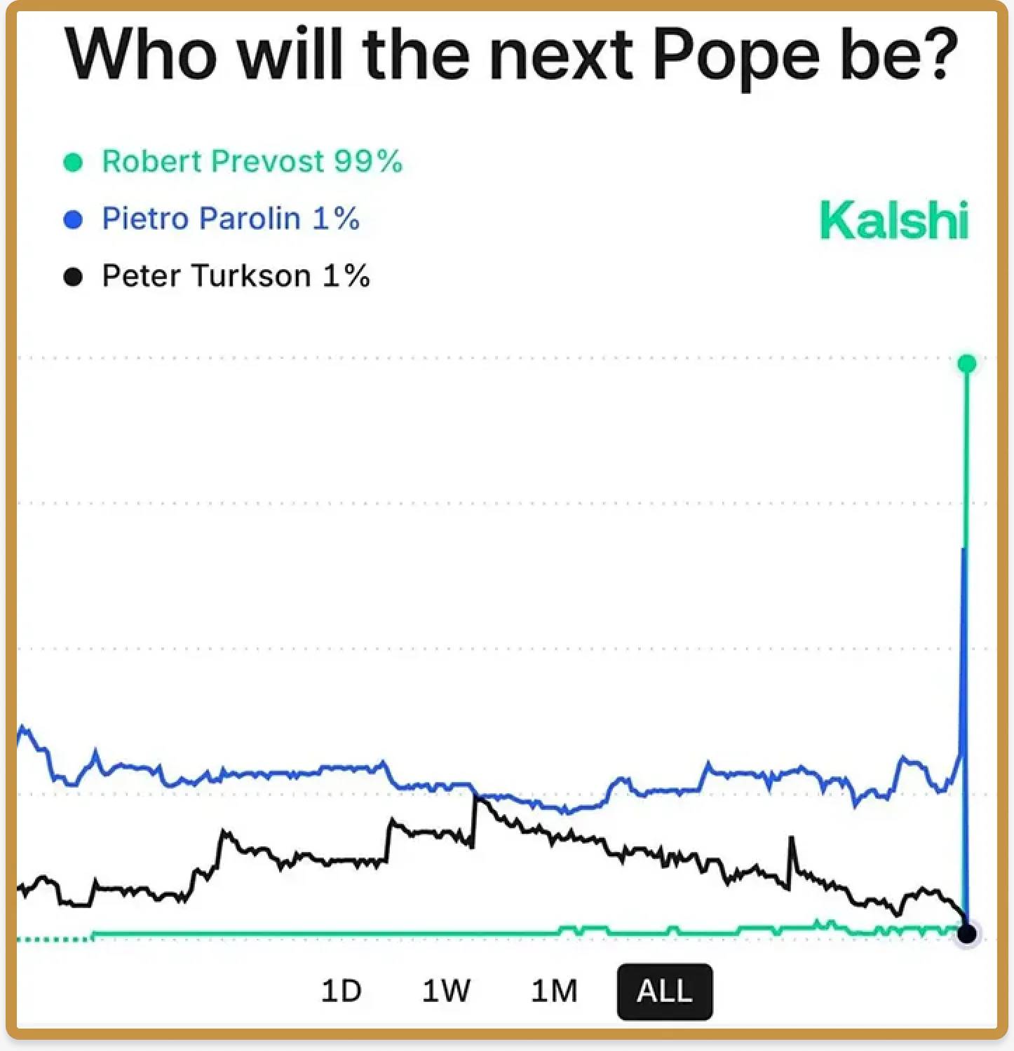 a16z：预测市场，正在成为流量新密码第4张